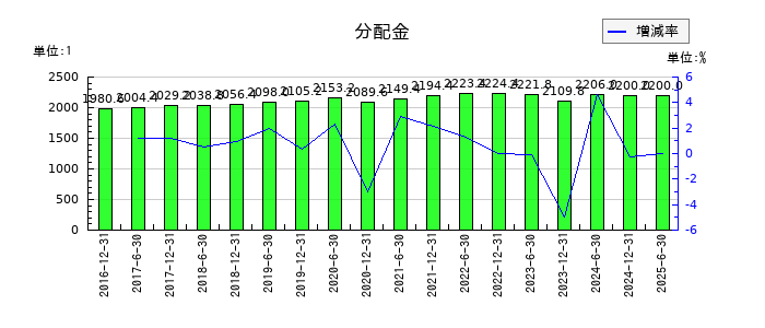 フロンティア不動産投資法人 投資証券の年間分配金推移