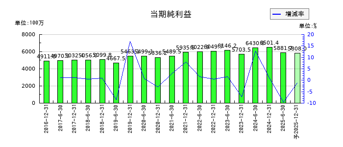 フロンティア不動産投資法人 投資証券の通期の純利益推移