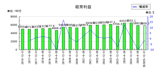 フロンティア不動産投資法人 投資証券の通期の経常利益推移