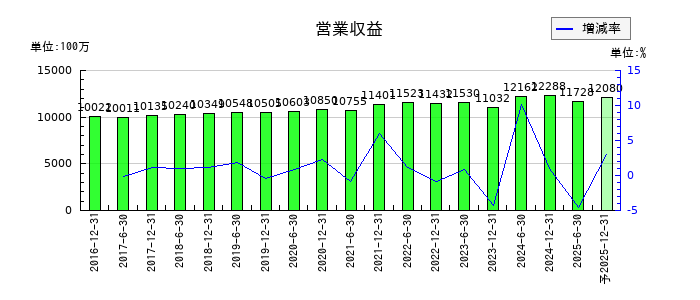 フロンティア不動産投資法人 投資証券の通期の売上高推移