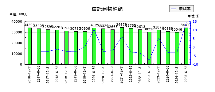 フロンティア不動産投資法人 投資証券の信託建物純額の推移