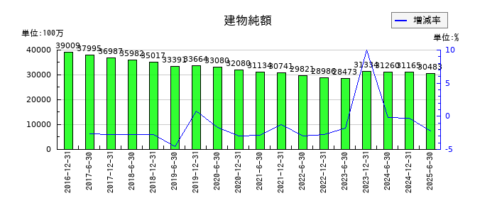 フロンティア不動産投資法人 投資証券の建物純額の推移