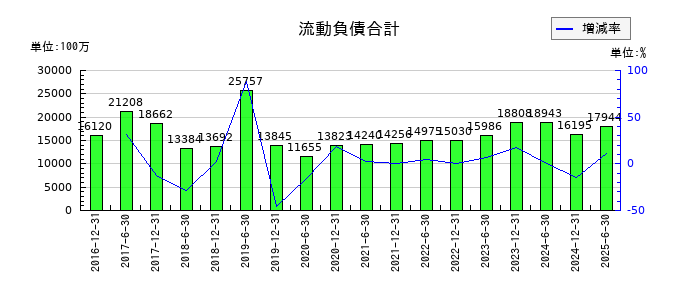 フロンティア不動産投資法人 投資証券の流動負債合計の推移