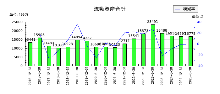 フロンティア不動産投資法人 投資証券の流動資産合計の推移