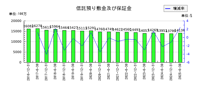 フロンティア不動産投資法人 投資証券の信託預り敷金及び保証金の推移