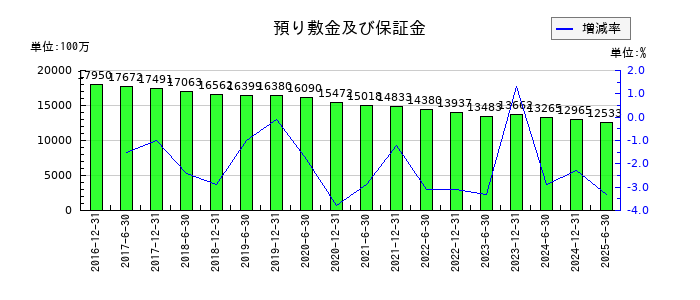 フロンティア不動産投資法人 投資証券の預り敷金及び保証金の推移