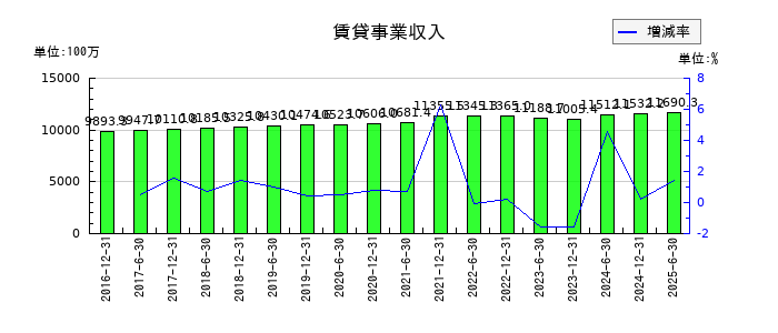 フロンティア不動産投資法人 投資証券の賃貸事業収入の推移