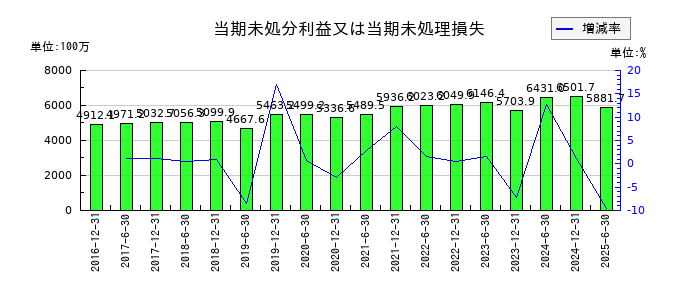 フロンティア不動産投資法人 投資証券の当期未処分利益又は当期未処理損失の推移