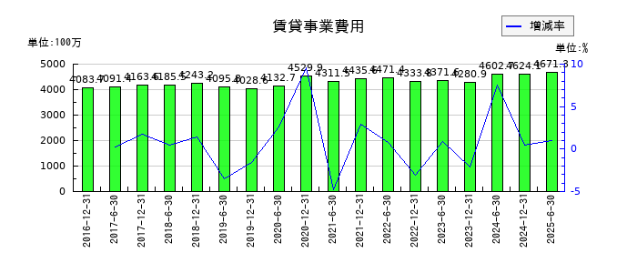 フロンティア不動産投資法人 投資証券の賃貸事業費用の推移