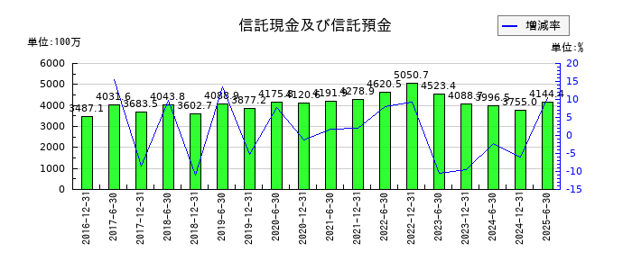 フロンティア不動産投資法人 投資証券の信託現金及び信託預金の推移