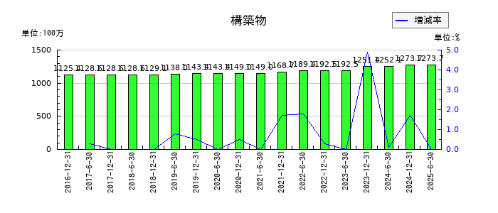 フロンティア不動産投資法人 投資証券の構築物の推移