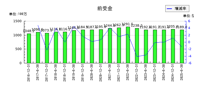 フロンティア不動産投資法人 投資証券の前受金の推移