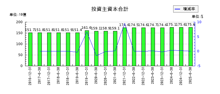 フロンティア不動産投資法人 投資証券の投資主資本合計の推移