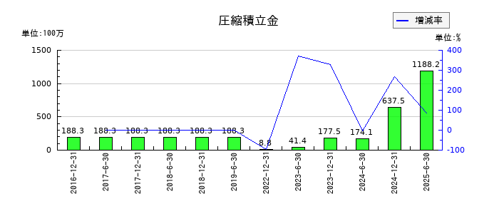 フロンティア不動産投資法人 投資証券の圧縮積立金の推移