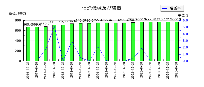 フロンティア不動産投資法人 投資証券の信託機械及び装置の推移