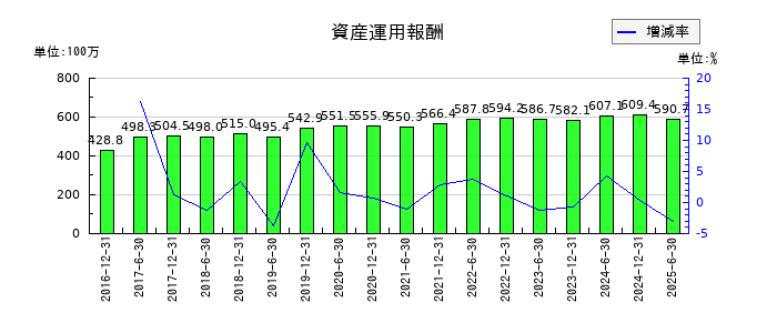 フロンティア不動産投資法人 投資証券の資産運用報酬の推移