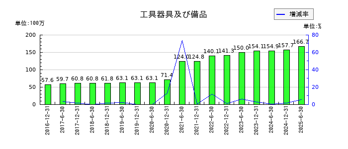 フロンティア不動産投資法人 投資証券の工具器具及び備品の推移