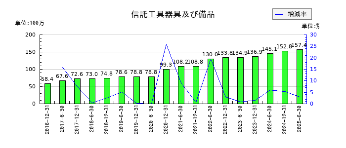 フロンティア不動産投資法人 投資証券の信託工具器具及び備品の推移