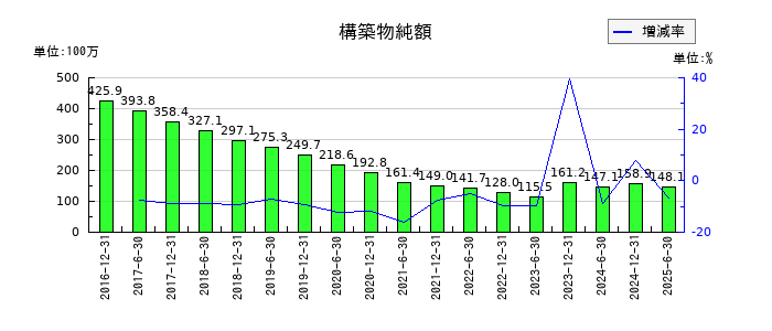 フロンティア不動産投資法人 投資証券の構築物純額の推移