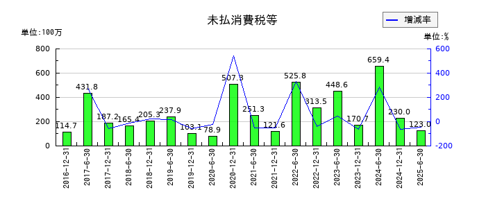 フロンティア不動産投資法人 投資証券の未払消費税等の推移