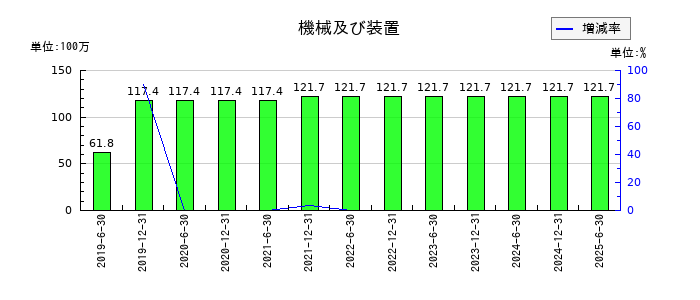 フロンティア不動産投資法人 投資証券の機械及び装置の推移
