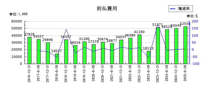 フロンティア不動産投資法人 投資証券の前払費用の推移