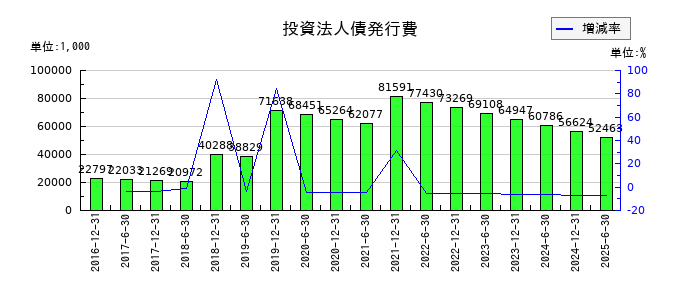 フロンティア不動産投資法人 投資証券の投資法人債発行費の推移