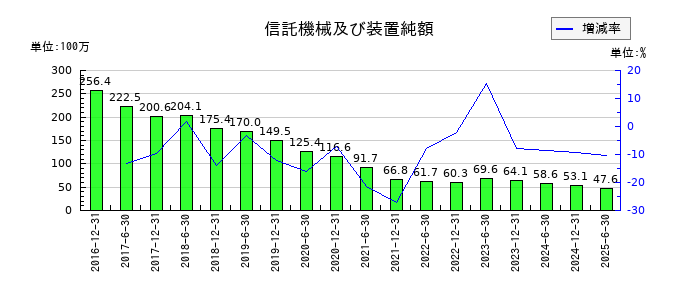 フロンティア不動産投資法人 投資証券の信託機械及び装置純額の推移