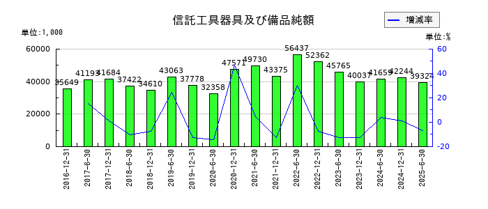 フロンティア不動産投資法人 投資証券の信託工具器具及び備品純額の推移