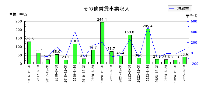 フロンティア不動産投資法人 投資証券のその他賃貸事業収入の推移