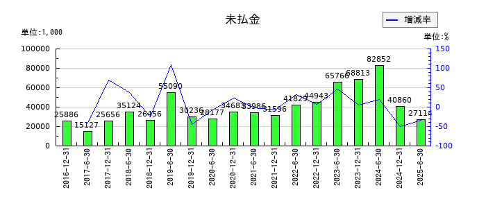フロンティア不動産投資法人 投資証券の未払金の推移