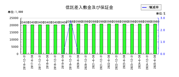 フロンティア不動産投資法人 投資証券の信託差入敷金及び保証金の推移