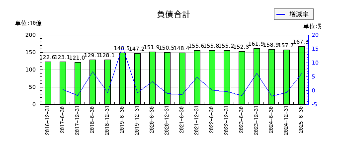 フロンティア不動産投資法人 投資証券の負債合計の推移