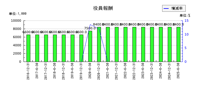 フロンティア不動産投資法人 投資証券の役員報酬の推移