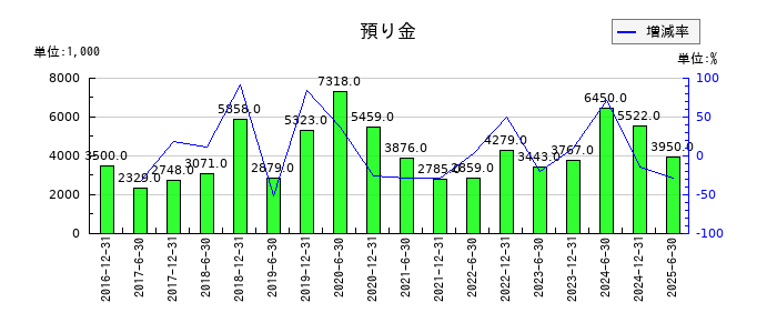 フロンティア不動産投資法人 投資証券の預り金の推移