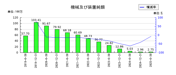 フロンティア不動産投資法人 投資証券の機械及び装置純額の推移
