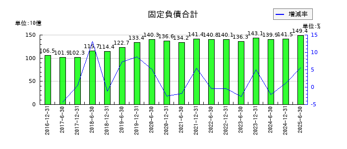 フロンティア不動産投資法人 投資証券の固定負債合計の推移