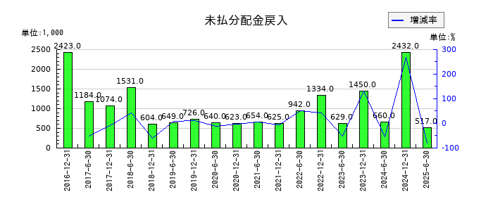 フロンティア不動産投資法人 投資証券の未払分配金戻入の推移
