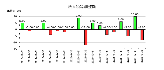 フロンティア不動産投資法人 投資証券の法人税等調整額の推移
