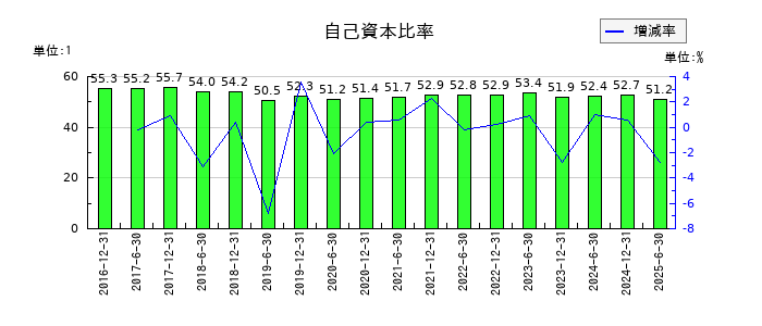フロンティア不動産投資法人 投資証券の自己資本比率の推移