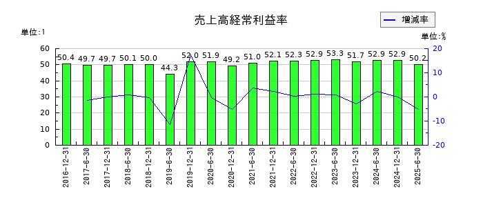 フロンティア不動産投資法人 投資証券の売上高経常利益率の推移