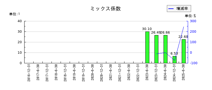 フロンティア不動産投資法人 投資証券のミックス係数の推移