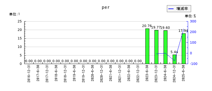 フロンティア不動産投資法人 投資証券のperの推移