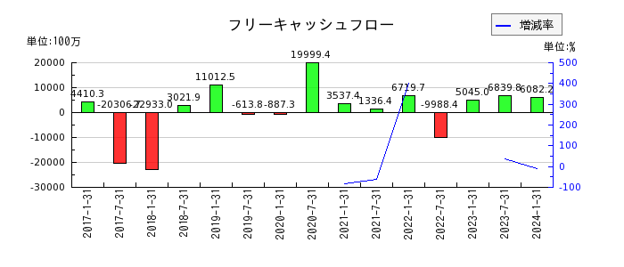 日本ロジスティクスファンド投資法人 投資証券のフリーキャッシュフロー推移