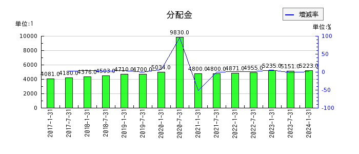 日本ロジスティクスファンド投資法人 投資証券の年間分配金推移
