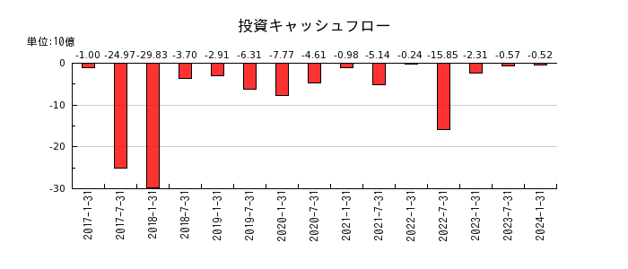日本ロジスティクスファンド投資法人 投資証券の投資キャッシュフロー推移