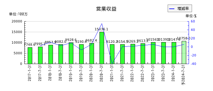 日本ロジスティクスファンド投資法人 投資証券の通期の売上高推移