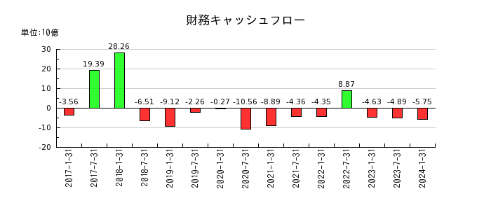 日本ロジスティクスファンド投資法人 投資証券の財務キャッシュフロー推移
