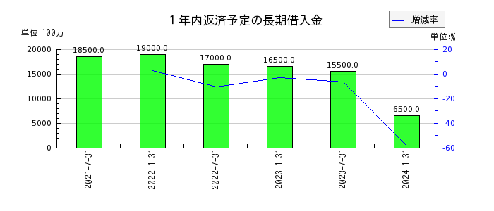 日本ロジスティクスファンド投資法人 投資証券の１年内返済予定の長期借入金の推移
