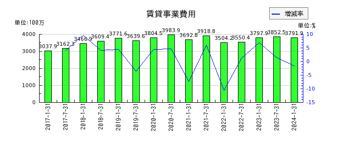 日本ロジスティクスファンド投資法人 投資証券の賃貸事業費用の推移